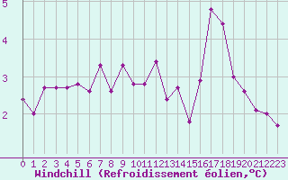 Courbe du refroidissement olien pour Sorcy-Bauthmont (08)