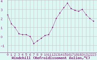 Courbe du refroidissement olien pour Mont-Saint-Vincent (71)
