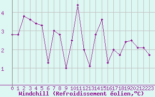 Courbe du refroidissement olien pour Buchs / Aarau
