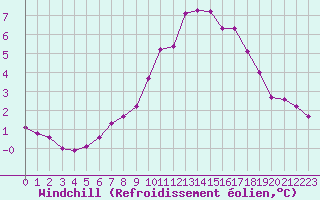 Courbe du refroidissement olien pour La Comella (And)