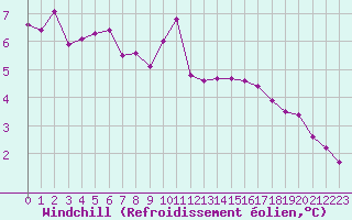 Courbe du refroidissement olien pour Herstmonceux (UK)