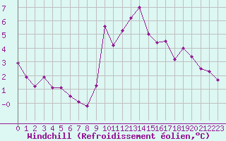 Courbe du refroidissement olien pour Cap Cpet (83)