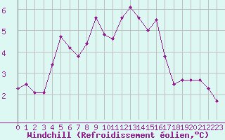 Courbe du refroidissement olien pour Rochegude (26)