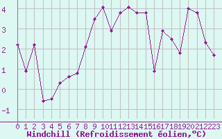 Courbe du refroidissement olien pour Neuchatel (Sw)