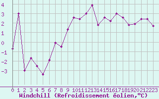 Courbe du refroidissement olien pour Zalau