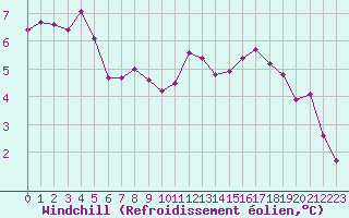 Courbe du refroidissement olien pour Herbault (41)