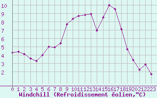 Courbe du refroidissement olien pour Kalwang