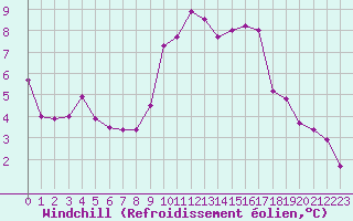 Courbe du refroidissement olien pour Mende - Chabrits (48)