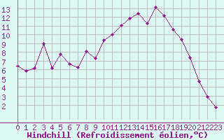 Courbe du refroidissement olien pour Castellbell i el Vilar (Esp)
