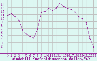 Courbe du refroidissement olien pour Recoubeau (26)
