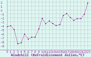 Courbe du refroidissement olien pour Mora