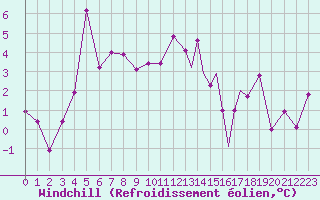 Courbe du refroidissement olien pour Storkmarknes / Skagen