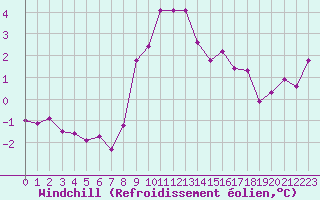 Courbe du refroidissement olien pour Le Talut - Belle-Ile (56)