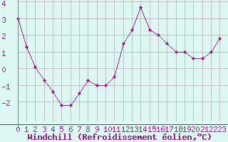 Courbe du refroidissement olien pour Hohe Wand / Hochkogelhaus