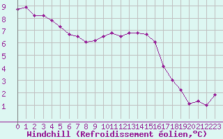 Courbe du refroidissement olien pour Ile d