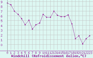 Courbe du refroidissement olien pour Quimper (29)