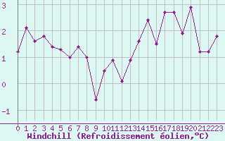 Courbe du refroidissement olien pour Orschwiller (67)