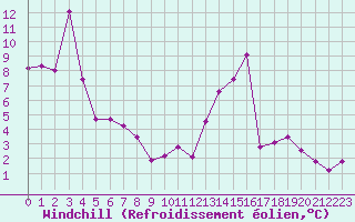 Courbe du refroidissement olien pour Tarbes (65)
