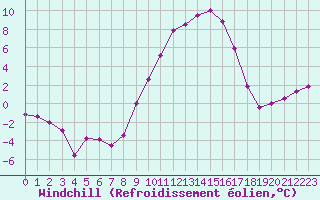 Courbe du refroidissement olien pour Chteaudun (28)