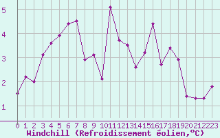 Courbe du refroidissement olien pour Millau - Soulobres (12)