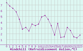 Courbe du refroidissement olien pour Monte Generoso
