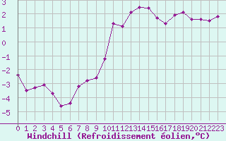 Courbe du refroidissement olien pour Prigueux (24)