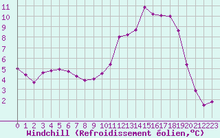 Courbe du refroidissement olien pour Brigueuil (16)