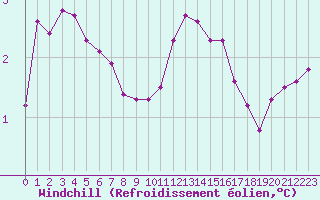 Courbe du refroidissement olien pour Xonrupt-Longemer (88)
