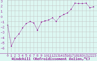 Courbe du refroidissement olien pour Gourdon (46)