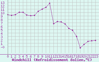 Courbe du refroidissement olien pour Flhli