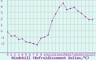 Courbe du refroidissement olien pour Cernay-la-Ville (78)