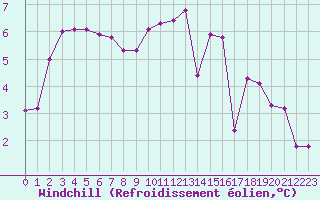 Courbe du refroidissement olien pour Xonrupt-Longemer (88)