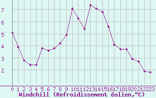 Courbe du refroidissement olien pour Recoubeau (26)