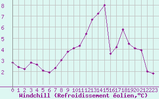 Courbe du refroidissement olien pour Clermont-Ferrand (63)