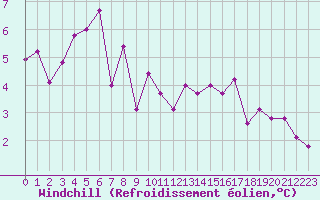 Courbe du refroidissement olien pour Pointe de Chassiron (17)