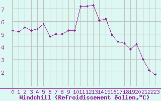 Courbe du refroidissement olien pour Corsept (44)