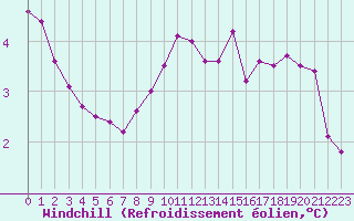 Courbe du refroidissement olien pour Bouligny (55)