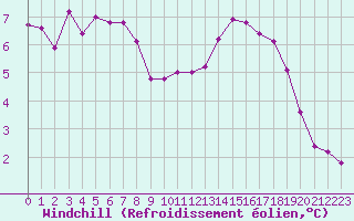 Courbe du refroidissement olien pour Le Havre - Octeville (76)