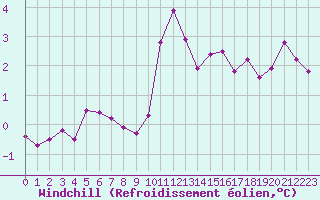 Courbe du refroidissement olien pour Montlimar (26)