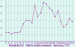 Courbe du refroidissement olien pour Charleville-Mzires (08)