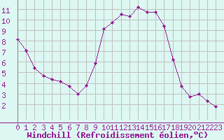 Courbe du refroidissement olien pour Angliers (17)