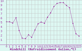 Courbe du refroidissement olien pour Rodez (12)