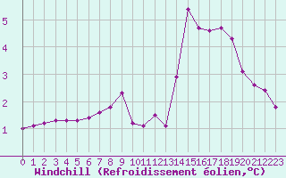 Courbe du refroidissement olien pour Gros-Rderching (57)