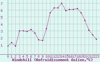 Courbe du refroidissement olien pour Haegen (67)