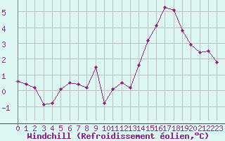Courbe du refroidissement olien pour Mont-Saint-Vincent (71)