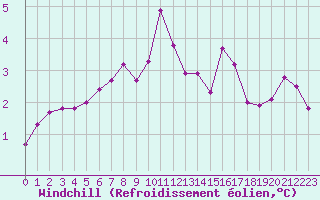 Courbe du refroidissement olien pour Ristna