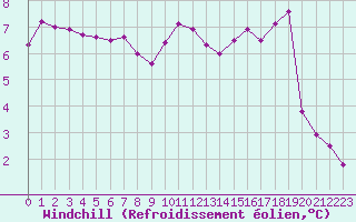 Courbe du refroidissement olien pour Brigueuil (16)