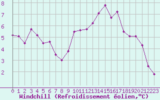 Courbe du refroidissement olien pour Saint-Mdard-d