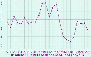 Courbe du refroidissement olien pour Gurahont
