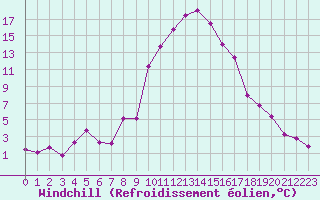 Courbe du refroidissement olien pour Trets (13)